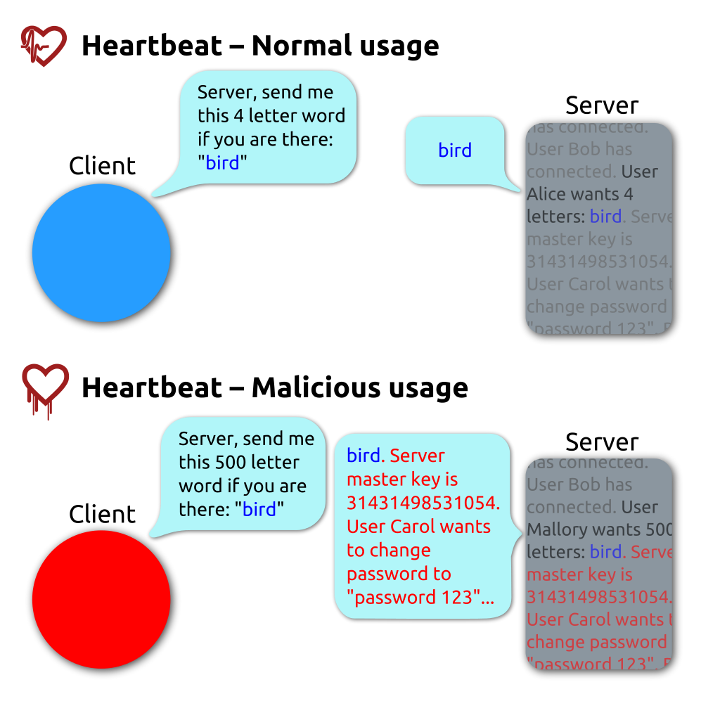 An infographic of the heartbleed vulnrability.